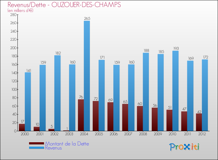 Comparaison de la dette et des revenus pour OUZOUER-DES-CHAMPS de 2000 à 2012