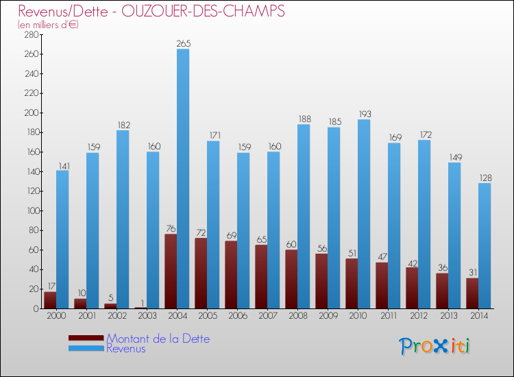 Comparaison de la dette et des revenus pour OUZOUER-DES-CHAMPS de 2000 à 2014