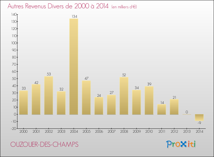 Evolution du montant des autres Revenus Divers pour OUZOUER-DES-CHAMPS de 2000 à 2014