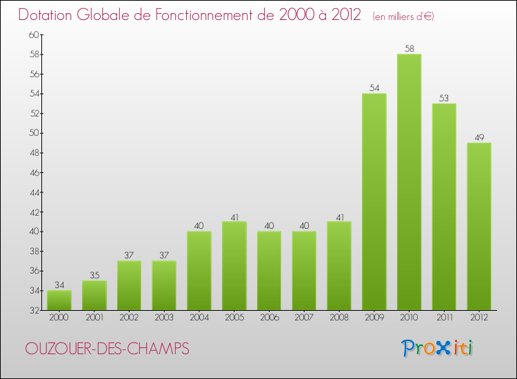 Evolution du montant de la Dotation Globale de Fonctionnement pour OUZOUER-DES-CHAMPS de 2000 à 2012