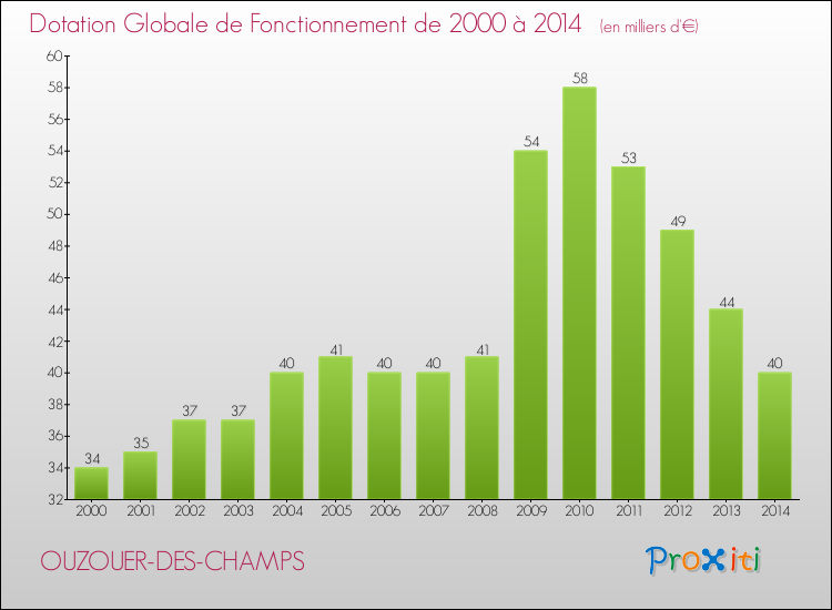 Evolution du montant de la Dotation Globale de Fonctionnement pour OUZOUER-DES-CHAMPS de 2000 à 2014