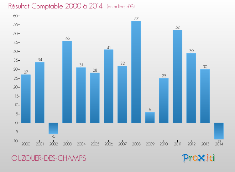 Evolution du résultat comptable pour OUZOUER-DES-CHAMPS de 2000 à 2014