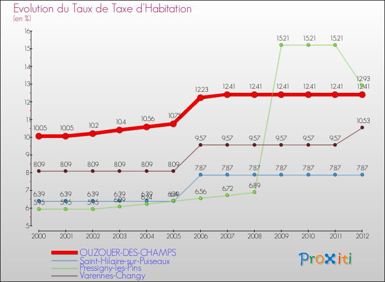 Comparaison des taux de la taxe d'habitation pour OUZOUER-DES-CHAMPS et les communes voisines