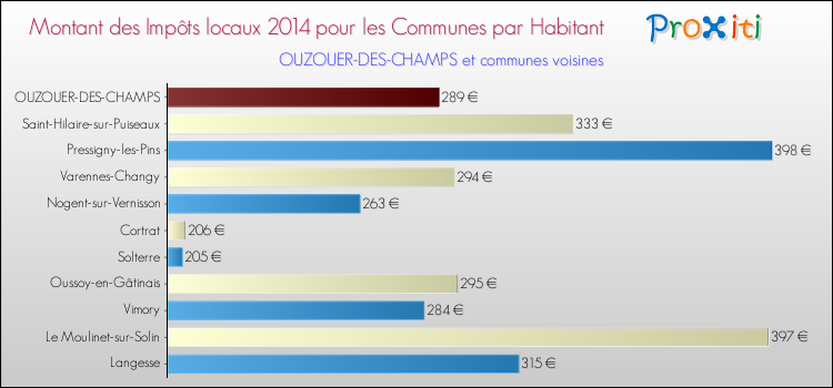 Comparaison des impôts locaux par habitant pour OUZOUER-DES-CHAMPS et les communes voisines en 2014