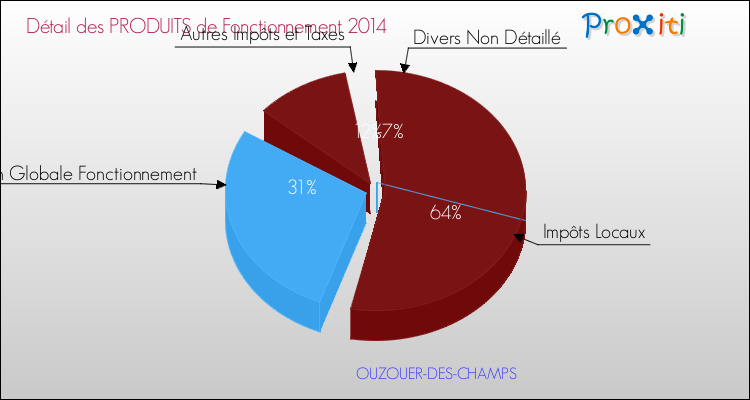 Budget de Fonctionnement 2014 pour la commune de OUZOUER-DES-CHAMPS