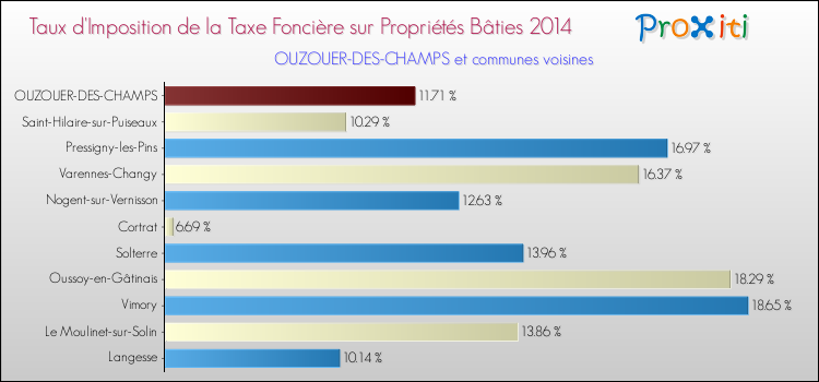 Comparaison des taux d'imposition de la taxe foncière sur le bati 2014 pour OUZOUER-DES-CHAMPS et les communes voisines