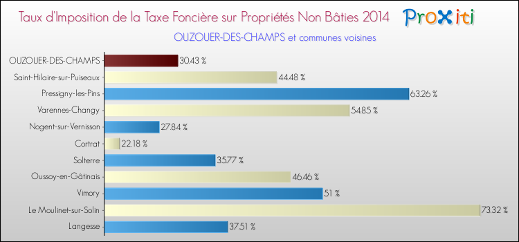 Comparaison des taux d'imposition de la taxe foncière sur les immeubles et terrains non batis 2014 pour OUZOUER-DES-CHAMPS et les communes voisines