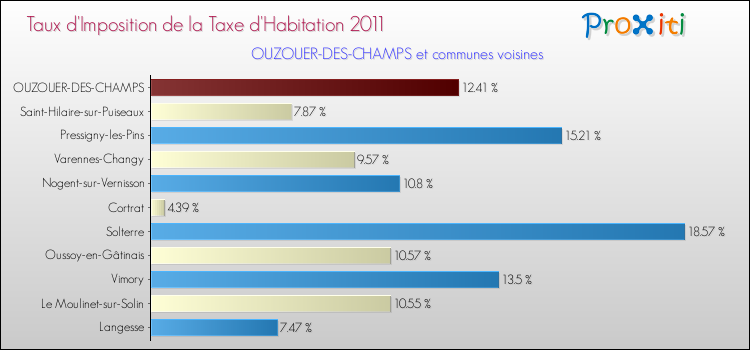 Comparaison des taux d'imposition de la taxe d'habitation 2011 pour OUZOUER-DES-CHAMPS et les communes voisines