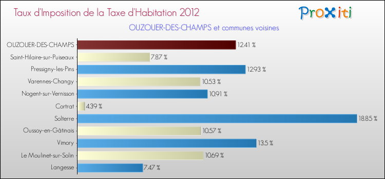Comparaison des taux d'imposition de la taxe d'habitation 2012 pour OUZOUER-DES-CHAMPS et les communes voisines