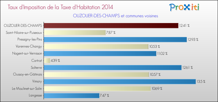 Comparaison des taux d'imposition de la taxe d'habitation 2014 pour OUZOUER-DES-CHAMPS et les communes voisines