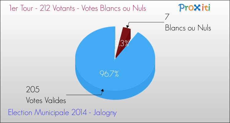 Votes blancs ou nuls au 1er Tour des Elections Municipales 2014 de la commune de Jalogny Elections Municipales 2014 - Votes blancs ou nuls au 1er Tour pour la commune de Jalogny