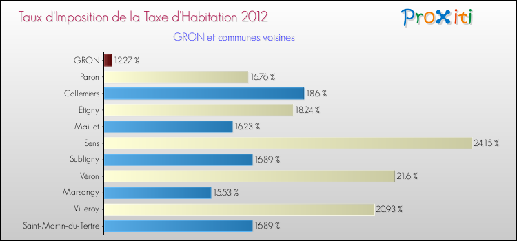Comparaison des taux d'imposition de la taxe d'habitation 2012 pour GRON et les communes voisines