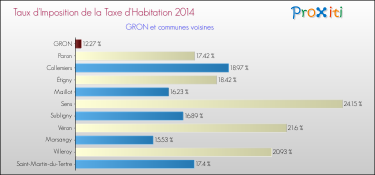 Comparaison des taux d'imposition de la taxe d'habitation 2014 pour GRON et les communes voisines