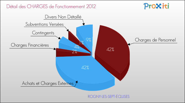 Charges de Fonctionnement 2012 pour la commune de ROGNY-LES-SEPT-ÉCLUSES