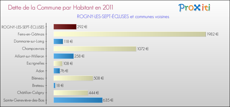Comparaison de la dette par habitant de la commune en 2011 pour ROGNY-LES-SEPT-ÉCLUSES et les communes voisines
