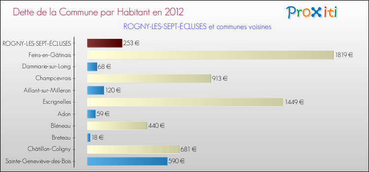 Comparaison de la dette par habitant de la commune en 2012 pour ROGNY-LES-SEPT-ÉCLUSES et les communes voisines