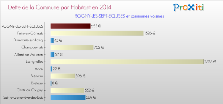 Comparaison de la dette par habitant de la commune en 2014 pour ROGNY-LES-SEPT-ÉCLUSES et les communes voisines
