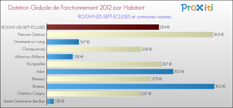Comparaison des des dotations globales de fonctionnement DGF par habitant pour ROGNY-LES-SEPT-ÉCLUSES et les communes voisines