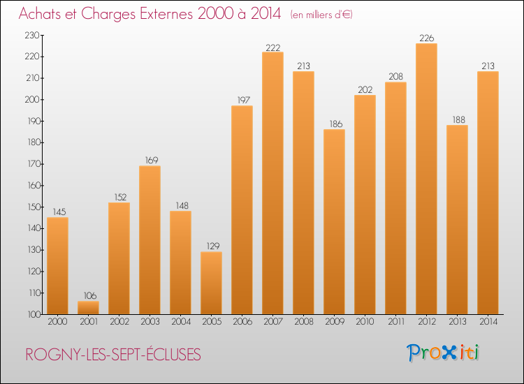 Evolution des Achats et Charges externes pour ROGNY-LES-SEPT-ÉCLUSES de 2000 à 2014