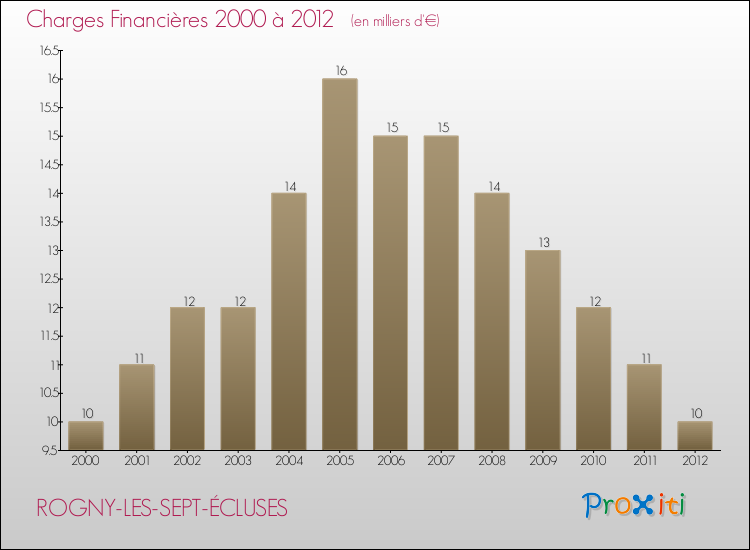 Evolution des Charges Financières pour ROGNY-LES-SEPT-ÉCLUSES de 2000 à 2012