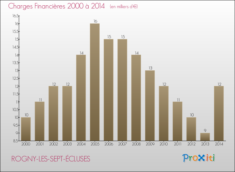 Evolution des Charges Financières pour ROGNY-LES-SEPT-ÉCLUSES de 2000 à 2014