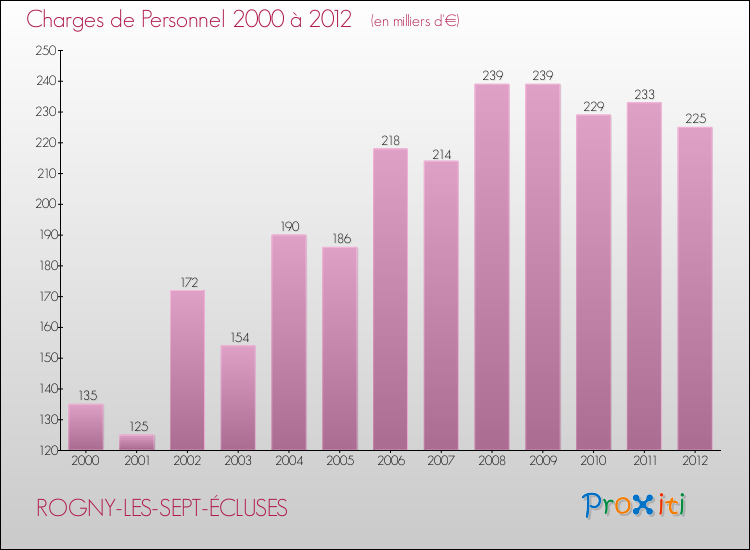 Evolution des dépenses de personnel pour ROGNY-LES-SEPT-ÉCLUSES de 2000 à 2012