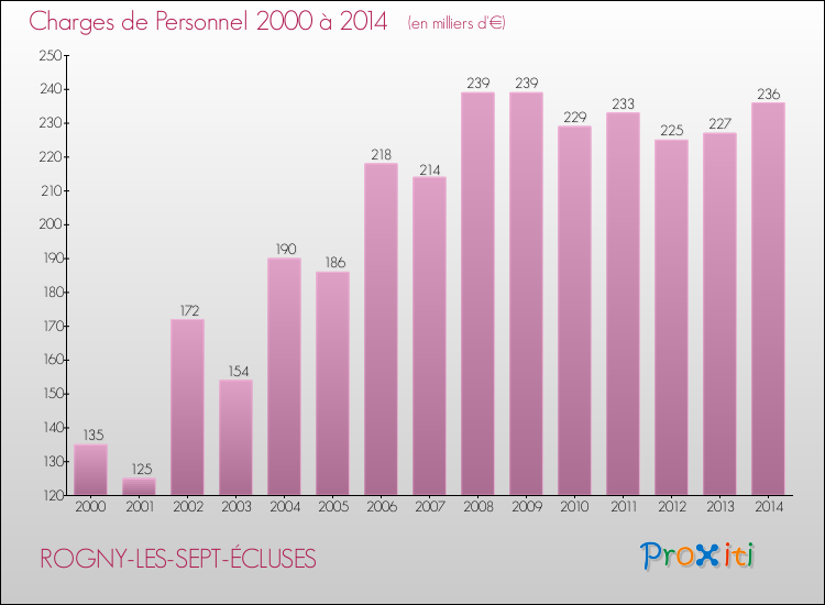 Evolution des dépenses de personnel pour ROGNY-LES-SEPT-ÉCLUSES de 2000 à 2014