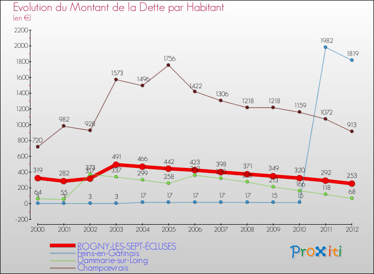 Comparaison de la dette par habitant pour ROGNY-LES-SEPT-ÉCLUSES et les communes voisines de 2000 à 2012