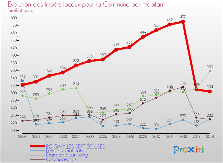 Comparaison des impôts locaux par habitant pour ROGNY-LES-SEPT-ÉCLUSES et les communes voisines de 2000 à 2014