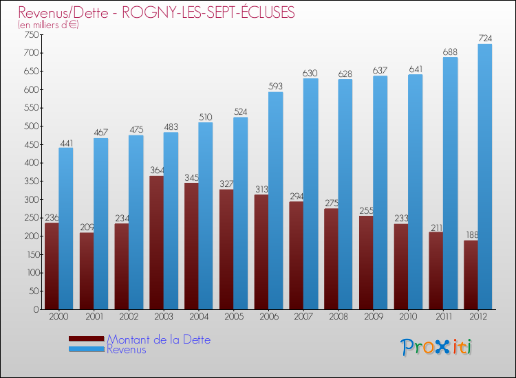 Comparaison de la dette et des revenus pour ROGNY-LES-SEPT-ÉCLUSES de 2000 à 2012
