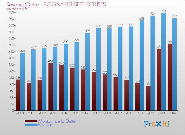 Comparaison de la dette et des revenus pour ROGNY-LES-SEPT-ÉCLUSES de 2000 à 2014