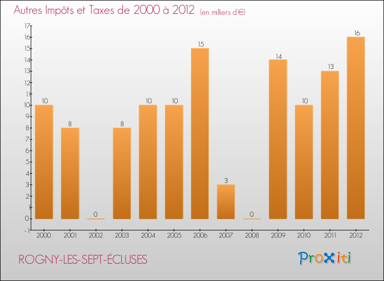 Evolution du montant des autres Impôts et Taxes pour ROGNY-LES-SEPT-ÉCLUSES de 2000 à 2012