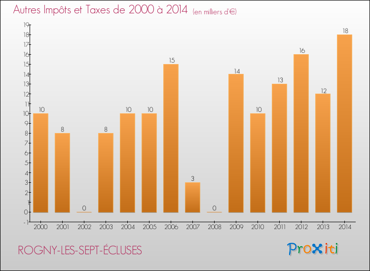 Evolution du montant des autres Impôts et Taxes pour ROGNY-LES-SEPT-ÉCLUSES de 2000 à 2014