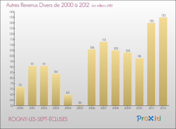Evolution du montant des autres Revenus Divers pour ROGNY-LES-SEPT-ÉCLUSES de 2000 à 2012