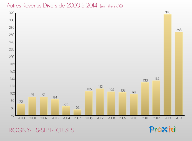 Evolution du montant des autres Revenus Divers pour ROGNY-LES-SEPT-ÉCLUSES de 2000 à 2014
