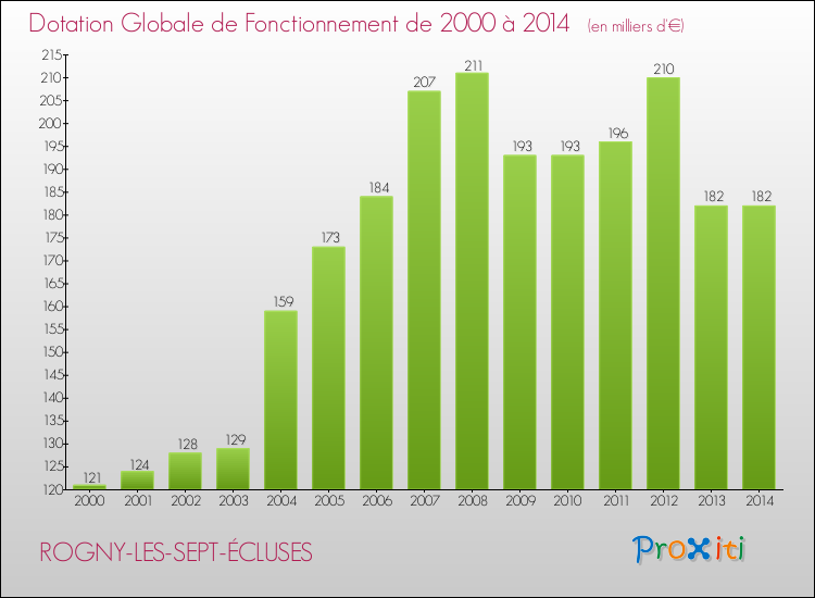 Evolution du montant de la Dotation Globale de Fonctionnement pour ROGNY-LES-SEPT-ÉCLUSES de 2000 à 2014