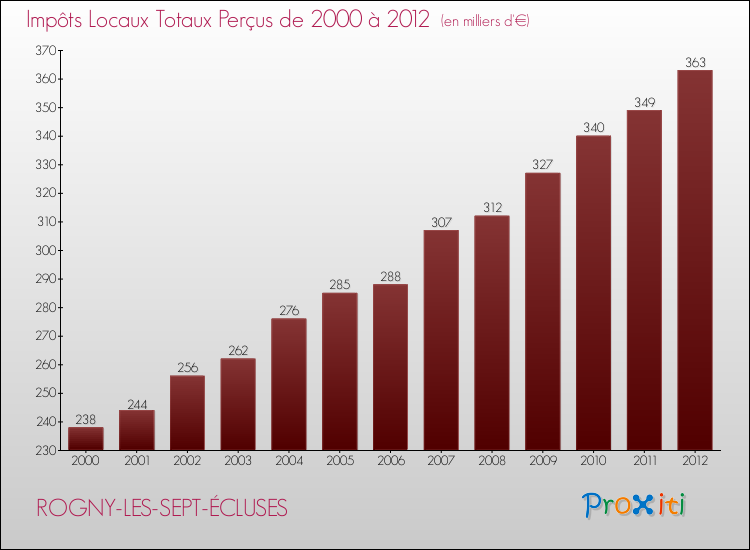 Evolution des Impôts Locaux pour ROGNY-LES-SEPT-ÉCLUSES de 2000 à 2012