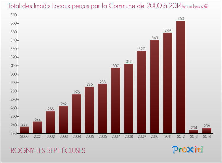 Evolution des Impôts Locaux pour ROGNY-LES-SEPT-ÉCLUSES de 2000 à 2014
