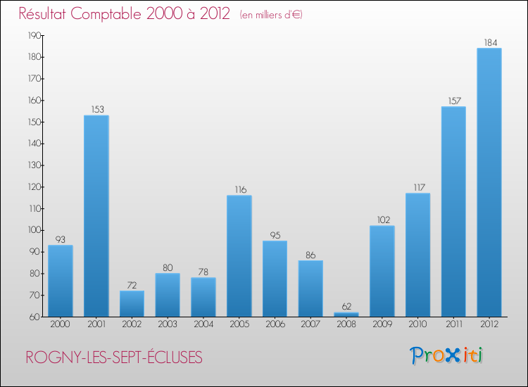 Evolution du résultat comptable pour ROGNY-LES-SEPT-ÉCLUSES de 2000 à 2012