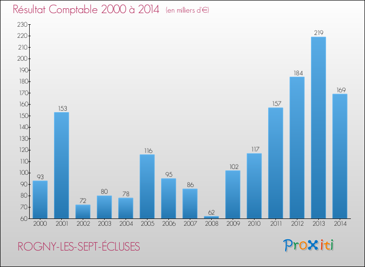 Evolution du résultat comptable pour ROGNY-LES-SEPT-ÉCLUSES de 2000 à 2014