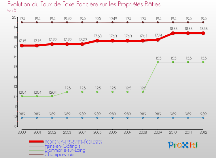 Comparaison des taux de taxe foncière sur le bati pour ROGNY-LES-SEPT-ÉCLUSES et les communes voisines de 2000 à 2012