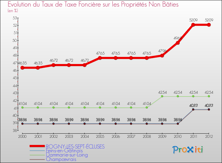 Comparaison des taux de la taxe foncière sur les immeubles et terrains non batis pour ROGNY-LES-SEPT-ÉCLUSES et les communes voisines de 2000 à 2012