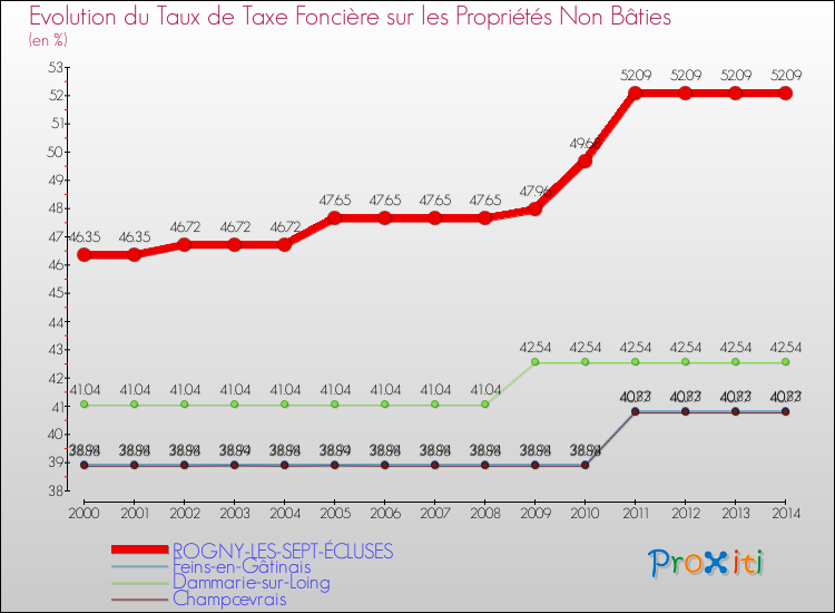 Comparaison des taux de la taxe foncière sur les immeubles et terrains non batis pour ROGNY-LES-SEPT-ÉCLUSES et les communes voisines de 2000 à 2014