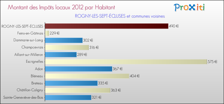 Comparaison des impôts locaux par habitant pour ROGNY-LES-SEPT-ÉCLUSES et les communes voisines