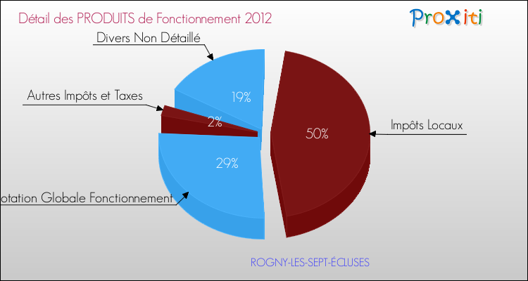Budget de Fonctionnement 2012 pour la commune de ROGNY-LES-SEPT-ÉCLUSES