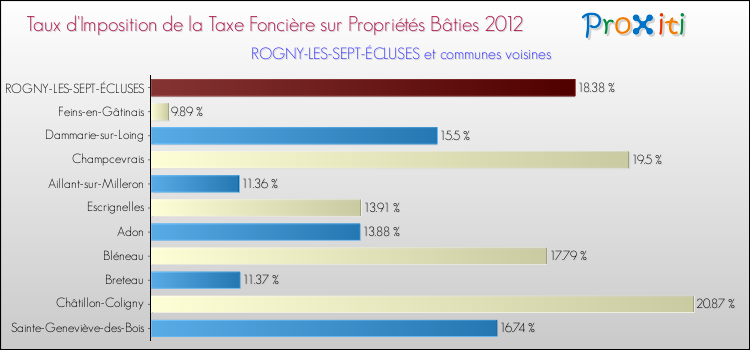 Comparaison des taux d'imposition de la taxe foncière sur le bati 2012 pour ROGNY-LES-SEPT-ÉCLUSES et les communes voisines