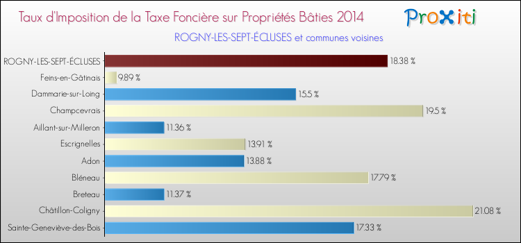 Comparaison des taux d'imposition de la taxe foncière sur le bati 2014 pour ROGNY-LES-SEPT-ÉCLUSES et les communes voisines