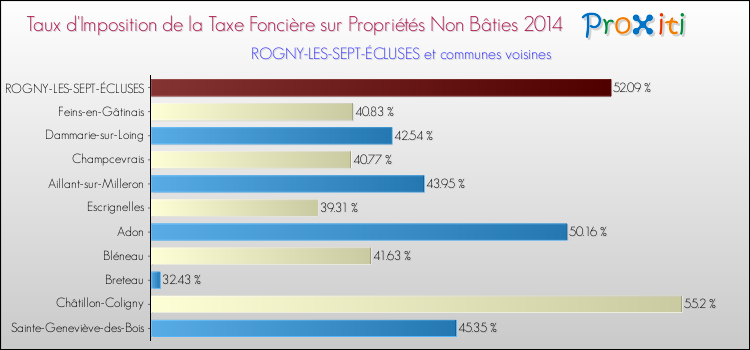 Comparaison des taux d'imposition de la taxe foncière sur les immeubles et terrains non batis 2014 pour ROGNY-LES-SEPT-ÉCLUSES et les communes voisines