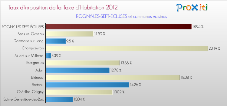 Comparaison des taux d'imposition de la taxe d'habitation 2012 pour ROGNY-LES-SEPT-ÉCLUSES et les communes voisines