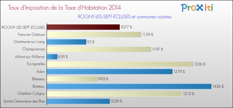 Comparaison des taux d'imposition de la taxe d'habitation 2014 pour ROGNY-LES-SEPT-ÉCLUSES et les communes voisines